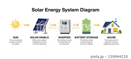 solar energy system diagram infographic. Detailed process from sunlight to home electricity featuring sun, solar panels, inverter, battery storage, and house 139944228