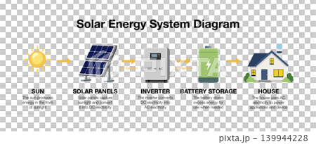 solar energy system diagram infographic. Detailed process from sunlight to home electricity featuring sun, solar panels, inverter, battery storage, and house 139944228