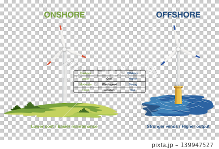Wind Energy Onshore vs Offshore Comparison Diagram, Educational diagram comparing onshore and offshore wind turbines showing cost, wind speed, and location differences for science classroom use 139947527