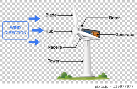 Wind turbine anatomy diagram infographic showing main parts. Includes labels for blade, hub, nacelle, tower, rotor, and generator with wind direction arrows, Wind Turbine Diagram Wind turbine anatomy diagram infographic showing main parts. Includes labels for blade, hub, nacelle, tower, rotor, and generator with wind direction arrows, Wind Turbine Diagram 139977977