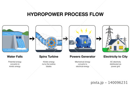 Infographic illustration of hydropower process flow chart showing renewable energy transformation from water falls to city electricity isolated on white background Infographic illustration of hydropower process flow chart showing renewable energy transformation from water falls to city electricity isolated on white background 140096231