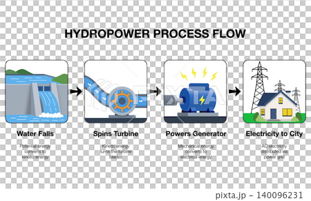 Infographic illustration of hydropower process flow chart showing renewable energy transformation from water falls to city electricity isolated on white background Infographic illustration of hydropower process flow chart showing renewable energy transformation from water falls to city electricity isolated on white background 140096231