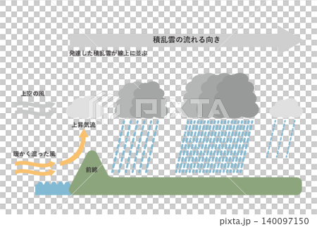 A simple diagram illustrating the mechanism of linear rainband formation. A simple diagram illustrating the mechanism of linear rainband formation. 140097150