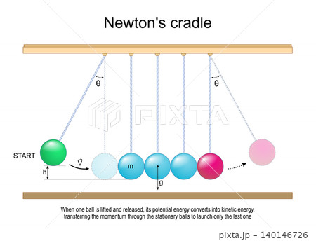 Scientific experiment with Newtons cradle. Physics education. Potential energy converts into kinetic energy Scientific experiment with Newtons cradle. Physics education. Potential energy converts into kinetic energy 140146726