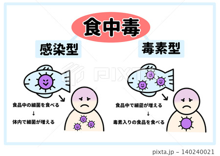 食中毒の仕組みと感染型と毒素型の違いのイラスト 食中毒の仕組みと感染型と毒素型の違いのイラスト 140240021