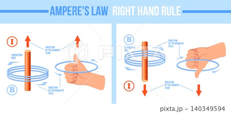 Amperes law. Hand grip motor coil, magnetic field electric force current induction physics chemistry generator alternator faraday coulomb circuital flux neat vector illustration Amperes law. Hand grip motor coil, magnetic field electric force current induction physics chemistry generator alternator faraday coulomb circuital flux neat vector illustration 140349594