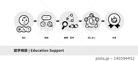 就学相談と児童発達支援のフローチャート。子育て支援のプロセス、ロードマップ、ステップ 140394452