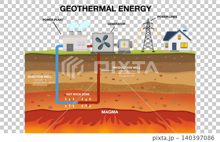 Educational science infographic diagram of geothermal energy electricity generation process, labeling magma, hot rock zone, production well, injection well, power plant, and generator Educational science infographic diagram of geothermal energy electricity generation process, labeling magma, hot rock zone, production well, injection well, power plant, and generator 140397086