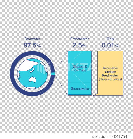 Illustrated diagram illustrating the proportion of freshwater available on Earth | Freshwater Availability 140417543
