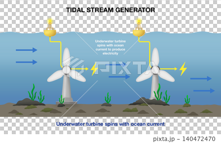 Educational science infographic diagram of tidal stream generator, showing underwater turbine spinning with ocean current to produce renewable green electricity for school textbook Educational science infographic diagram of tidal stream generator, showing underwater turbine spinning with ocean current to produce renewable green electricity for school textbook 140472470