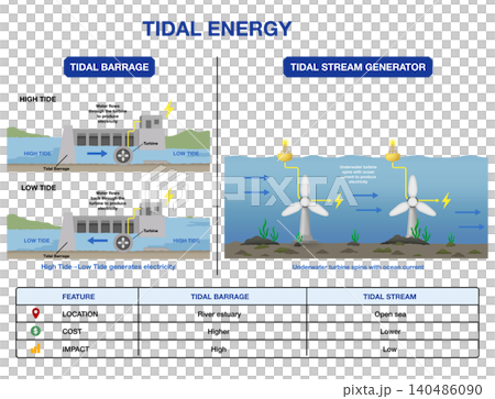 Tidal energy infographic comparing barrage and stream generator systems. Educational diagram shows underwater turbine electricity production using ocean current, high or low tide, and river estuary Tidal energy infographic comparing barrage and stream generator systems. Educational diagram shows underwater turbine electricity production using ocean current, high or low tide, and river estuary 140486090