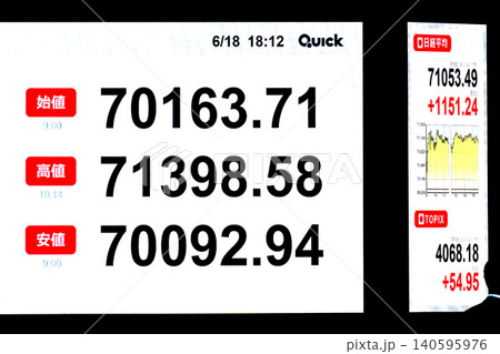 日本の東京都市景観初7万1000円台・株価/終値7万1053円49銭。終値初7万超4日連続最高値更新 日本の東京都市景観初7万1000円台・株価/終値7万1053円49銭。終値初7万超4日連続最高値更新 140595976