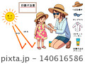 夏のUVケア・日焼け注意 日焼け止めを塗る親子と対策グッズ 140616586