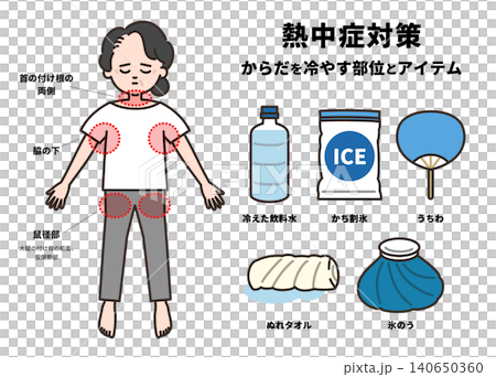 中暑時身體部位及降溫用品示意圖（老年女性） 140650360