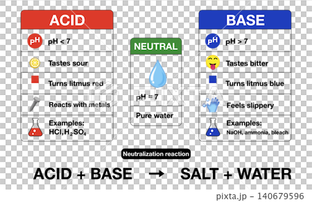 Educational chemistry infographic comparing properties of acid, base, and neutral substances. Diagram explains pH scale values, litmus paper tests, neutralization reaction formula Educational chemistry infographic comparing properties of acid, base, and neutral substances. Diagram explains pH scale values, litmus paper tests, neutralization reaction formula 140679596