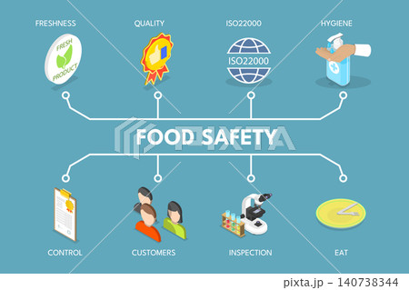 3D Isometric Flat Vector Illustration of Food Safety, HACCP 3D Isometric Flat Vector Illustration of Food Safety, HACCP 140738344