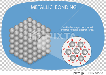 3D Isometric Flat  Illustration of Metal Bond Formation, Chemical Bonding Where Metal Atoms Share Electrons In A Sea Of Electrons. 140738584