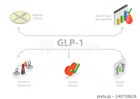 3D Isometric Flat  Illustration of GLP-1, Weight Loss Concept 140738626