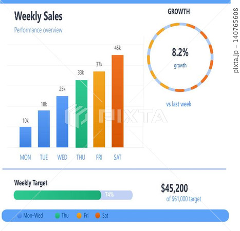 Weekly sales performance dashboard showing daily sales, growth percentage, and target achievement with bar and donut charts. 140765608