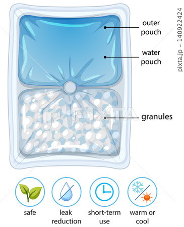 Instant Cold Pack Diagram with Labeled Components and Benefit Icons Instant Cold Pack Diagram with Labeled Components and Benefit Icons 140922424