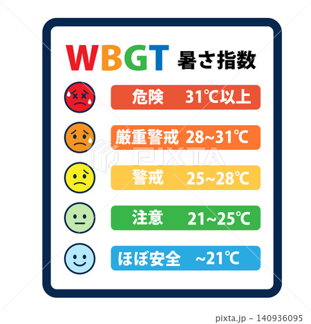 WBGT暑さ指数の5段階一覧 WBGT暑さ指数の5段階一覧 140936095
