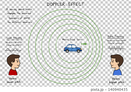 Educational physics diagram explaining Doppler effect, showing a moving car as sound source changing perceived acoustic frequency and wavelength for observers hearing higher or lower pitch 140940435