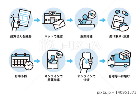 オンラインで処方薬を受け取るまでの流れ オンラインで処方薬を受け取るまでの流れ 140951373
