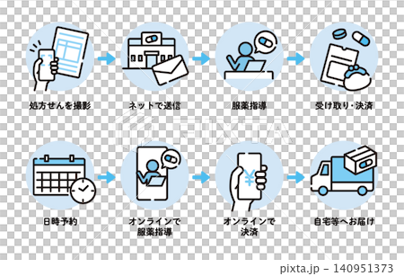 オンラインで処方薬を受け取るまでの流れ オンラインで処方薬を受け取るまでの流れ 140951373