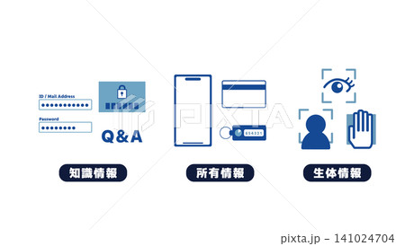 多要素認証(MFA)の三要素と認証例を表したイメージイラスト 多要素認証(MFA)の三要素と認証例を表したイメージイラスト 141024704