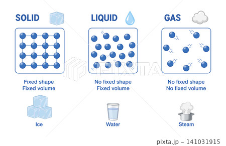 Educational infographic diagram illustrating three fundamental states of matter showing molecular particle arrangement dynamics in solid liquid gas phases Educational infographic diagram illustrating three fundamental states of matter showing molecular particle arrangement dynamics in solid liquid gas phases 141031915