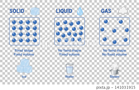 Educational infographic diagram illustrating three fundamental states of matter showing molecular particle arrangement dynamics in solid liquid gas phases Educational infographic diagram illustrating three fundamental states of matter showing molecular particle arrangement dynamics in solid liquid gas phases 141031915
