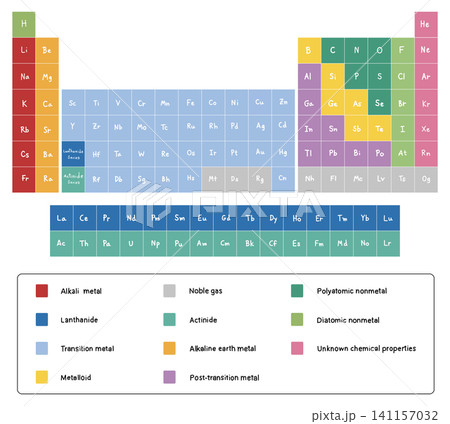 Chemistry educational infographic diagram displaying the periodic table of elements, classifying atomic structures into transition metals, metalloids and noble gases 141157032