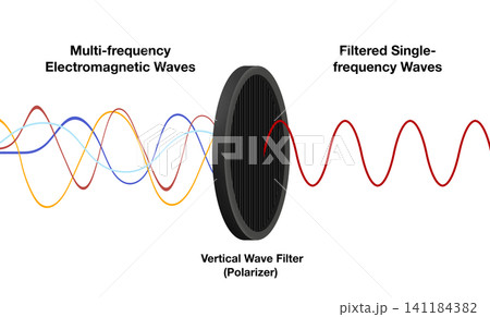 Academic physics diagram demonstrating electromagnetic waves passing through a vertical wave filter polarizer. Illustrated mechanism of filtering multi-frequency to single frequency Academic physics diagram demonstrating electromagnetic waves passing through a vertical wave filter polarizer. Illustrated mechanism of filtering multi-frequency to single frequency 141184382