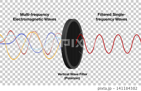 Academic physics diagram demonstrating electromagnetic waves passing through a vertical wave filter polarizer. Illustrated mechanism of filtering multi-frequency to single frequency Academic physics diagram demonstrating electromagnetic waves passing through a vertical wave filter polarizer. Illustrated mechanism of filtering multi-frequency to single frequency 141184382