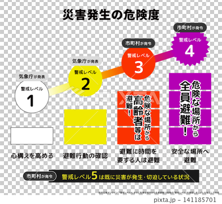 Diagram (landscape orientation) explaining the "risk level of disaster occurrence" (May 2026 onwards) Diagram (landscape orientation) explaining the "risk level of disaster occurrence" (May 2026 onwards) 141185701