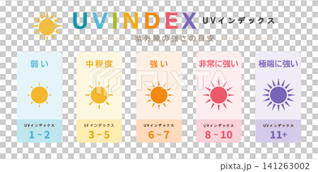UV Index: Infographic showing 5 levels of UV intensity using a sun icon. UV Index: Infographic showing 5 levels of UV intensity using a sun icon. 141263002