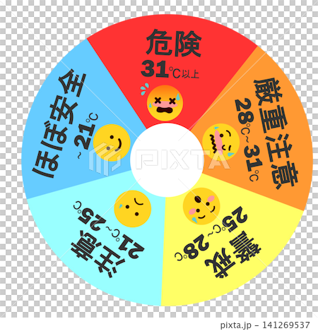 WBGT暑さ指数の5段階表示 キャラクター WBGT暑さ指数の5段階表示 キャラクター 141269537