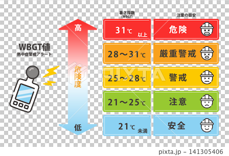 WBGT values and guidelines for heatstroke risk 141305406