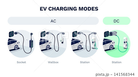 EV charging modes of electric car explained. AC or DC options with different cable types. EV charging modes of electric car explained. AC or DC options with different cable types. 141568344