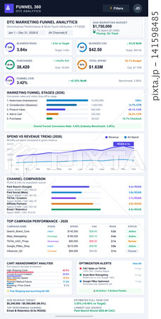 DTC Marketing Funnel Analytics Dashboard with Performance Metrics and Charts 141598485