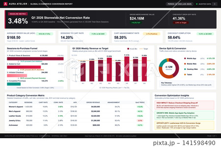E-commerce Business Analytics Dashboard with Conversion Metrics and Sales Data 141598490