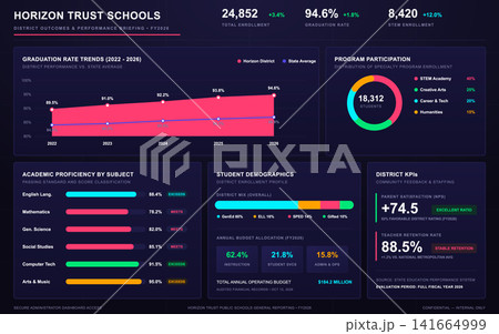 Educational Data Dashboard Showing School District Performance and Student Metrics 141664999