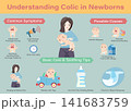 Infographic about understanding colic in newborns, showing symptoms, causes, and soothing tips like burping, feeding, and diapering. Vector educational template 141683759