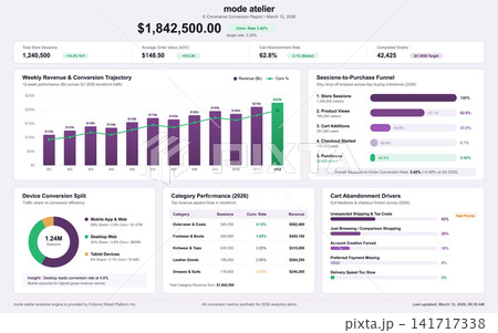 E-commerce Sales Performance and Conversion Rate Analytics Dashboard Interface E-commerce Sales Performance and Conversion Rate Analytics Dashboard Interface 141717338