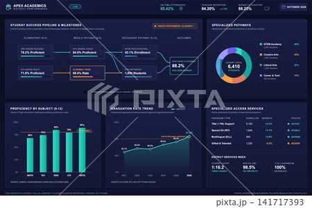 Educational District Performance Dashboard with Student Success Analytics and Metrics Educational District Performance Dashboard with Student Success Analytics and Metrics 141717393