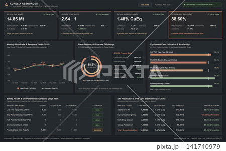 Mining Operations and Production Scorecard Dashboard with Data Visualization Mining Operations and Production Scorecard Dashboard with Data Visualization 141740979