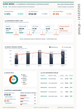 E-commerce Conversion and Revenue Performance Dashboard with Data Visualization Charts E-commerce Conversion and Revenue Performance Dashboard with Data Visualization Charts 141835505