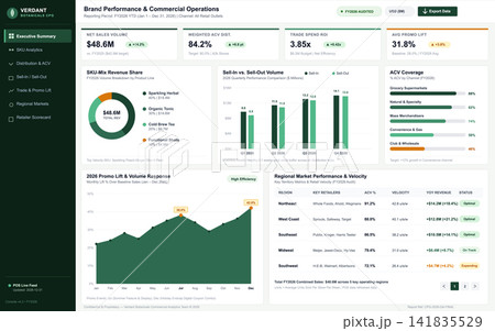 Consumer Packaged Goods Brand Performance and Commercial Operations Dashboard Consumer Packaged Goods Brand Performance and Commercial Operations Dashboard 141835529