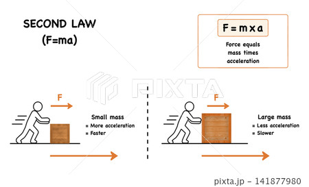 Educational infographics explaining Newton second law of motion. The presentation shows acceleration formula, mass physics concept, and a pushing box diagram for science education 141877980
