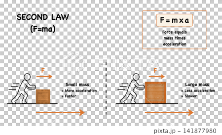 Educational infographics explaining Newton second law of motion. The presentation shows acceleration formula, mass physics concept, and a pushing box diagram for science education 141877980